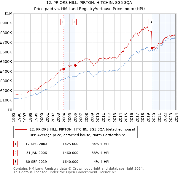 12, PRIORS HILL, PIRTON, HITCHIN, SG5 3QA: Price paid vs HM Land Registry's House Price Index