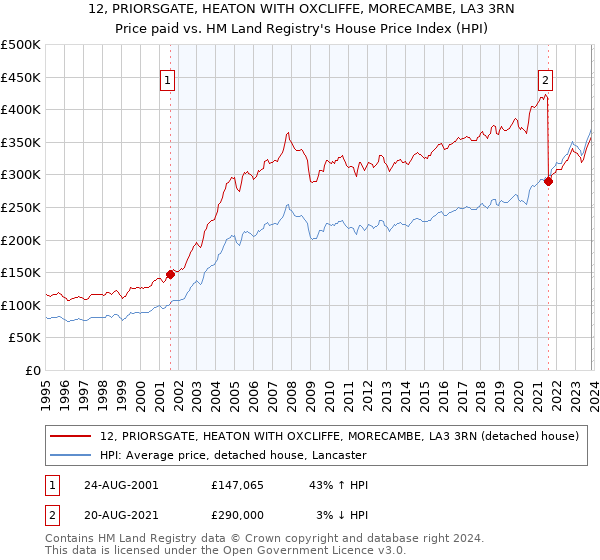 12, PRIORSGATE, HEATON WITH OXCLIFFE, MORECAMBE, LA3 3RN: Price paid vs HM Land Registry's House Price Index