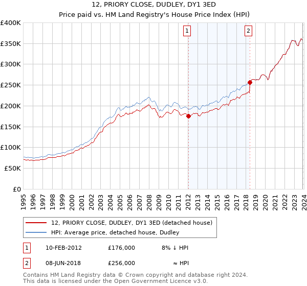 12, PRIORY CLOSE, DUDLEY, DY1 3ED: Price paid vs HM Land Registry's House Price Index