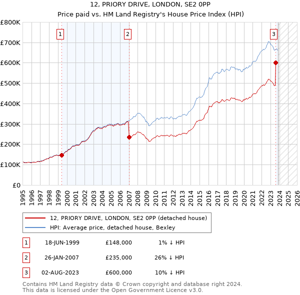 12, PRIORY DRIVE, LONDON, SE2 0PP: Price paid vs HM Land Registry's House Price Index