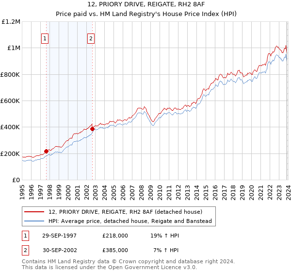 12, PRIORY DRIVE, REIGATE, RH2 8AF: Price paid vs HM Land Registry's House Price Index