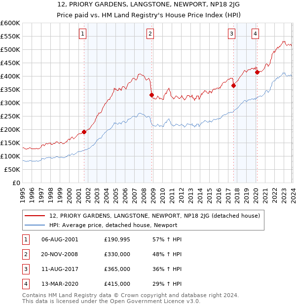 12, PRIORY GARDENS, LANGSTONE, NEWPORT, NP18 2JG: Price paid vs HM Land Registry's House Price Index