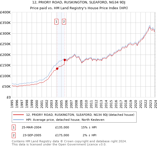 12, PRIORY ROAD, RUSKINGTON, SLEAFORD, NG34 9DJ: Price paid vs HM Land Registry's House Price Index