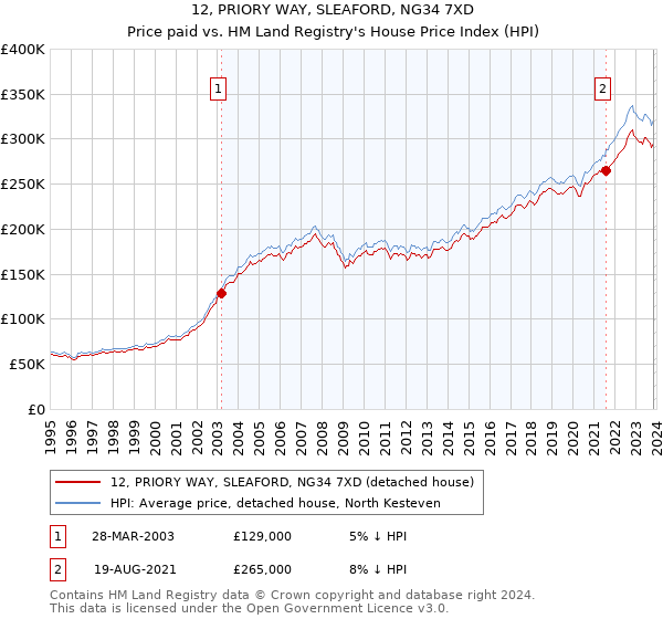 12, PRIORY WAY, SLEAFORD, NG34 7XD: Price paid vs HM Land Registry's House Price Index