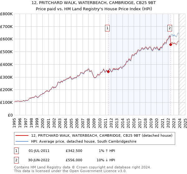 12, PRITCHARD WALK, WATERBEACH, CAMBRIDGE, CB25 9BT: Price paid vs HM Land Registry's House Price Index