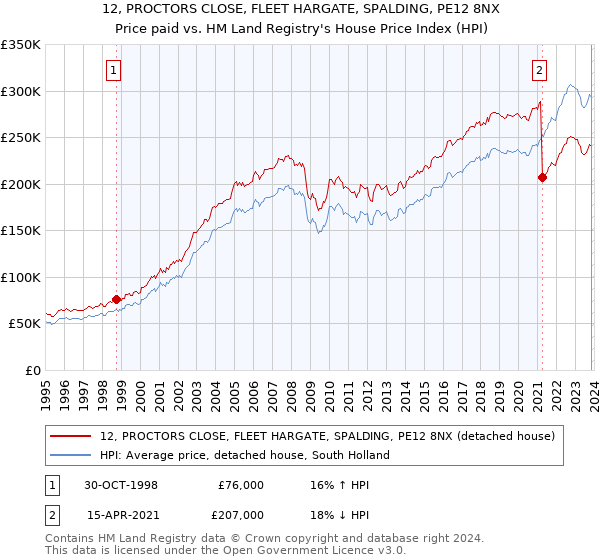 12, PROCTORS CLOSE, FLEET HARGATE, SPALDING, PE12 8NX: Price paid vs HM Land Registry's House Price Index