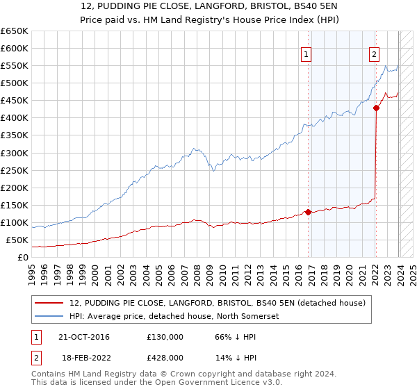 12, PUDDING PIE CLOSE, LANGFORD, BRISTOL, BS40 5EN: Price paid vs HM Land Registry's House Price Index