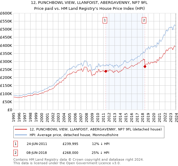 12, PUNCHBOWL VIEW, LLANFOIST, ABERGAVENNY, NP7 9FL: Price paid vs HM Land Registry's House Price Index