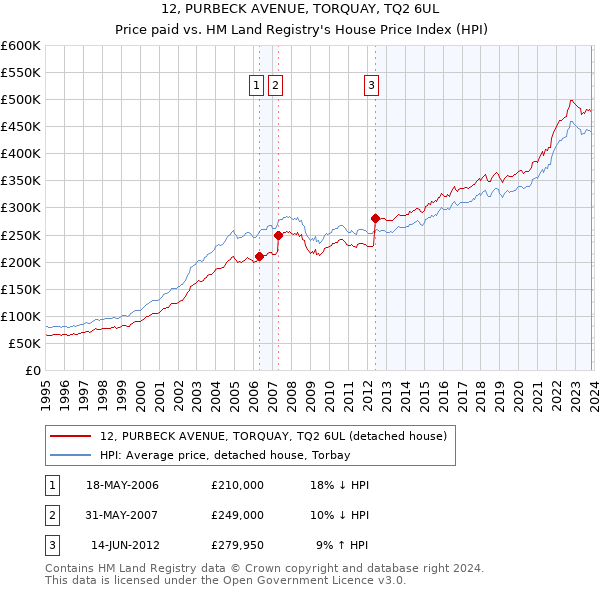 12, PURBECK AVENUE, TORQUAY, TQ2 6UL: Price paid vs HM Land Registry's House Price Index