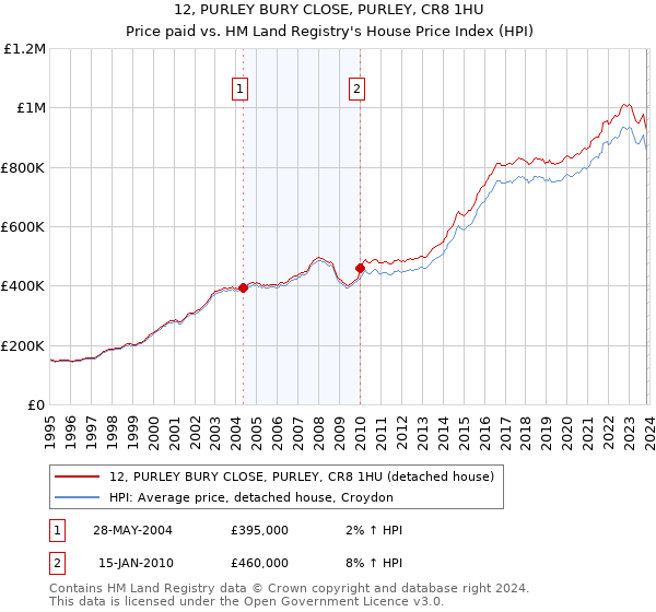 12, PURLEY BURY CLOSE, PURLEY, CR8 1HU: Price paid vs HM Land Registry's House Price Index
