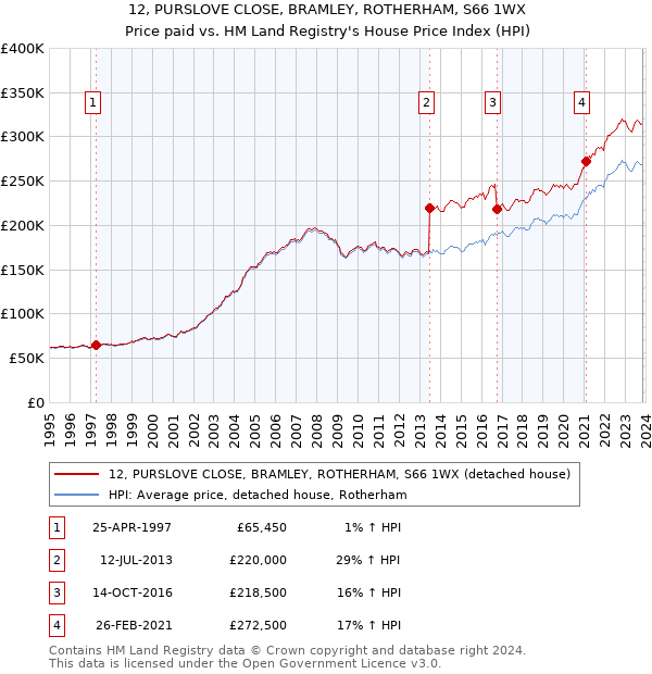 12, PURSLOVE CLOSE, BRAMLEY, ROTHERHAM, S66 1WX: Price paid vs HM Land Registry's House Price Index