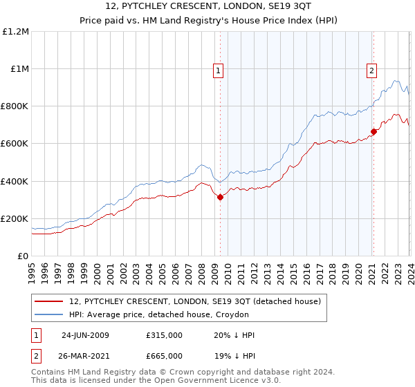 12, PYTCHLEY CRESCENT, LONDON, SE19 3QT: Price paid vs HM Land Registry's House Price Index