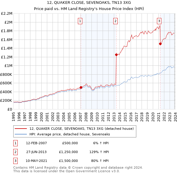 12, QUAKER CLOSE, SEVENOAKS, TN13 3XG: Price paid vs HM Land Registry's House Price Index