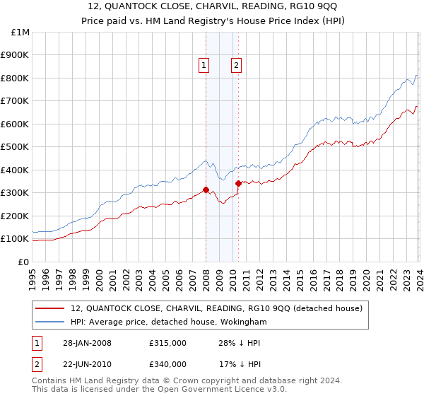 12, QUANTOCK CLOSE, CHARVIL, READING, RG10 9QQ: Price paid vs HM Land Registry's House Price Index