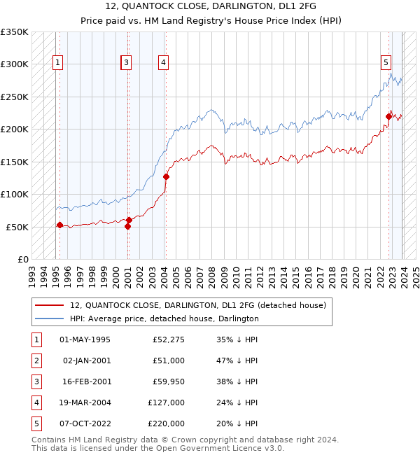 12, QUANTOCK CLOSE, DARLINGTON, DL1 2FG: Price paid vs HM Land Registry's House Price Index