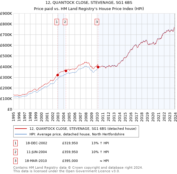 12, QUANTOCK CLOSE, STEVENAGE, SG1 6BS: Price paid vs HM Land Registry's House Price Index