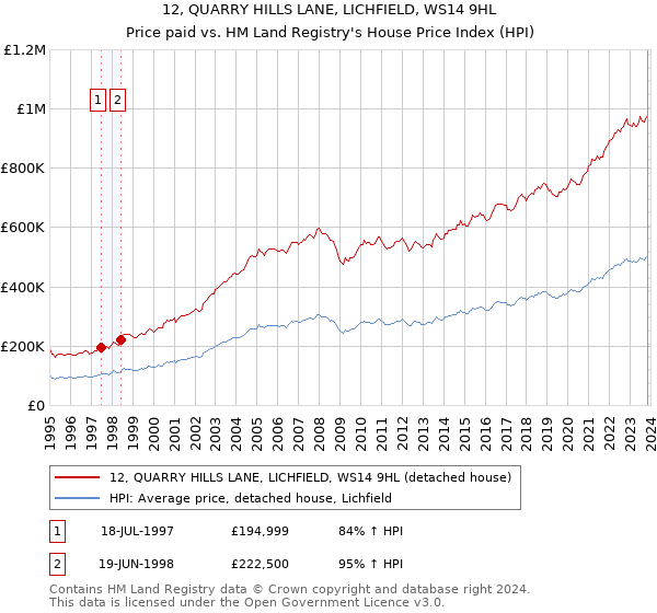 12, QUARRY HILLS LANE, LICHFIELD, WS14 9HL: Price paid vs HM Land Registry's House Price Index