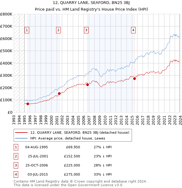 12, QUARRY LANE, SEAFORD, BN25 3BJ: Price paid vs HM Land Registry's House Price Index