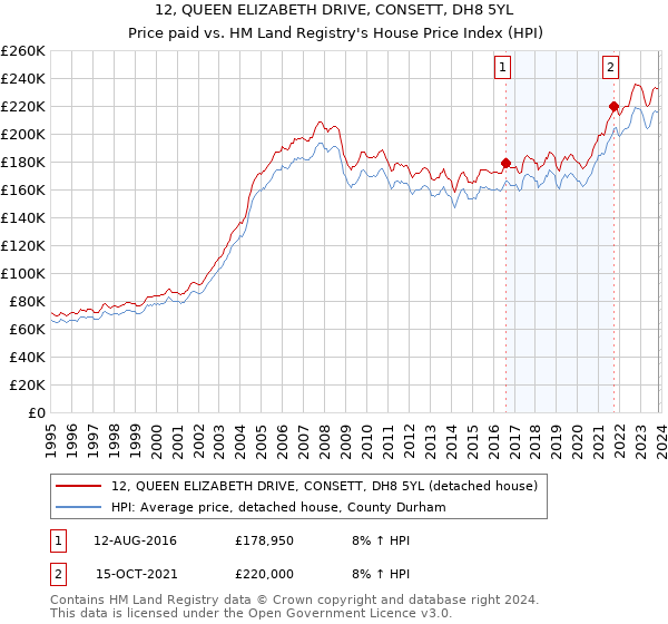 12, QUEEN ELIZABETH DRIVE, CONSETT, DH8 5YL: Price paid vs HM Land Registry's House Price Index