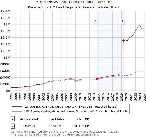 12, QUEENS AVENUE, CHRISTCHURCH, BH23 1BZ: Price paid vs HM Land Registry's House Price Index