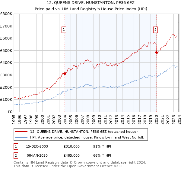 12, QUEENS DRIVE, HUNSTANTON, PE36 6EZ: Price paid vs HM Land Registry's House Price Index