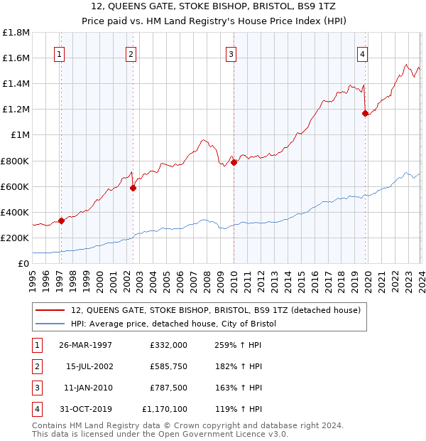 12, QUEENS GATE, STOKE BISHOP, BRISTOL, BS9 1TZ: Price paid vs HM Land Registry's House Price Index