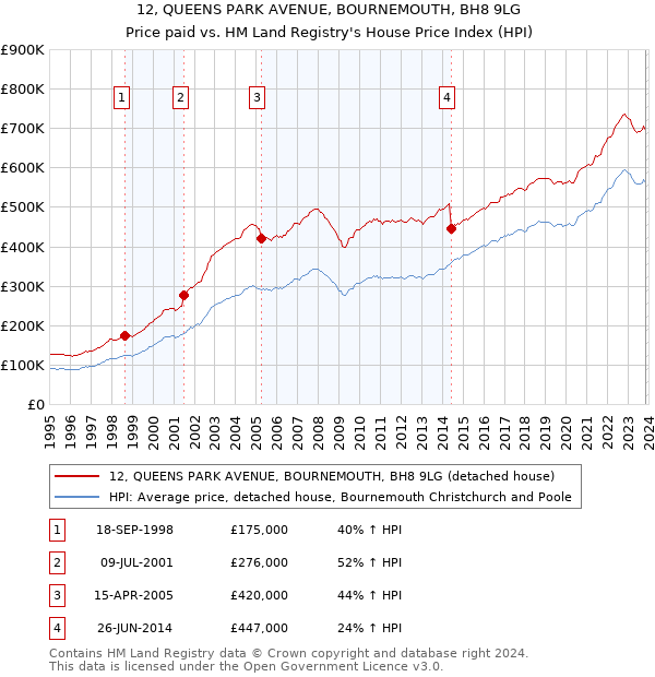 12, QUEENS PARK AVENUE, BOURNEMOUTH, BH8 9LG: Price paid vs HM Land Registry's House Price Index