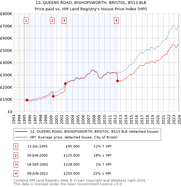 12, QUEENS ROAD, BISHOPSWORTH, BRISTOL, BS13 8LB: Price paid vs HM Land Registry's House Price Index