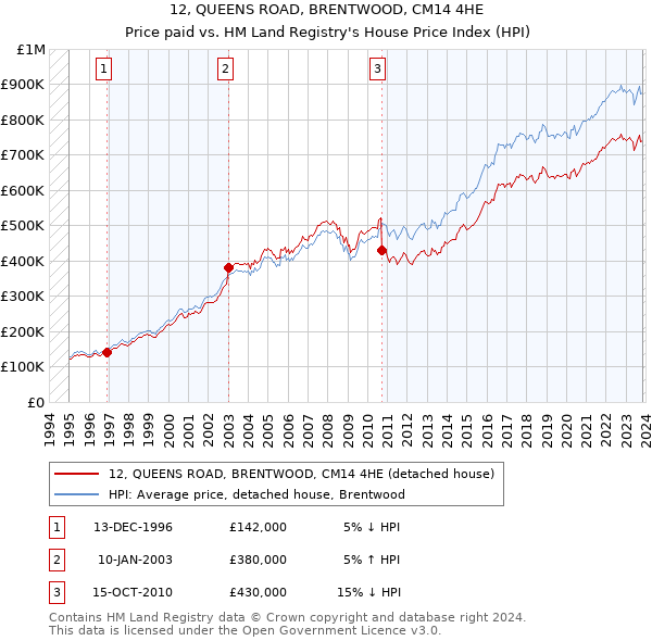 12, QUEENS ROAD, BRENTWOOD, CM14 4HE: Price paid vs HM Land Registry's House Price Index