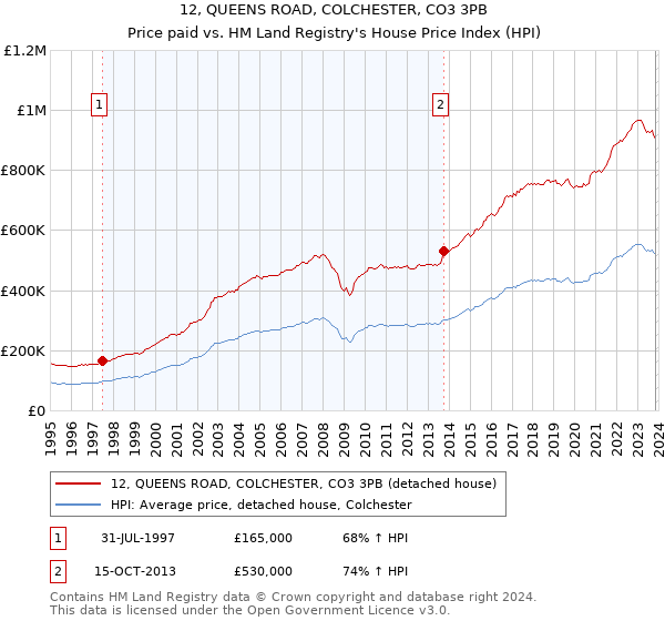 12, QUEENS ROAD, COLCHESTER, CO3 3PB: Price paid vs HM Land Registry's House Price Index