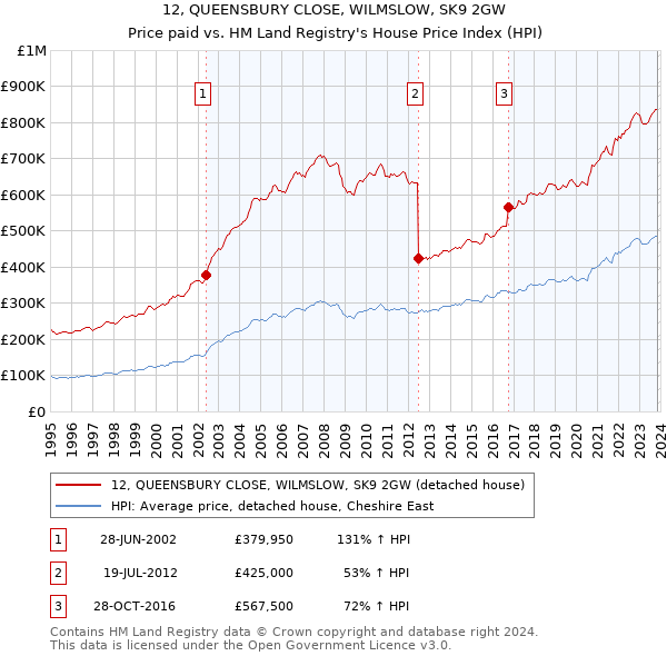 12, QUEENSBURY CLOSE, WILMSLOW, SK9 2GW: Price paid vs HM Land Registry's House Price Index