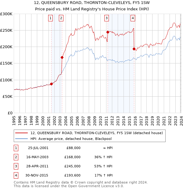 12, QUEENSBURY ROAD, THORNTON-CLEVELEYS, FY5 1SW: Price paid vs HM Land Registry's House Price Index