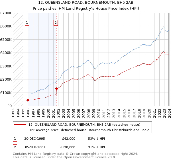 12, QUEENSLAND ROAD, BOURNEMOUTH, BH5 2AB: Price paid vs HM Land Registry's House Price Index