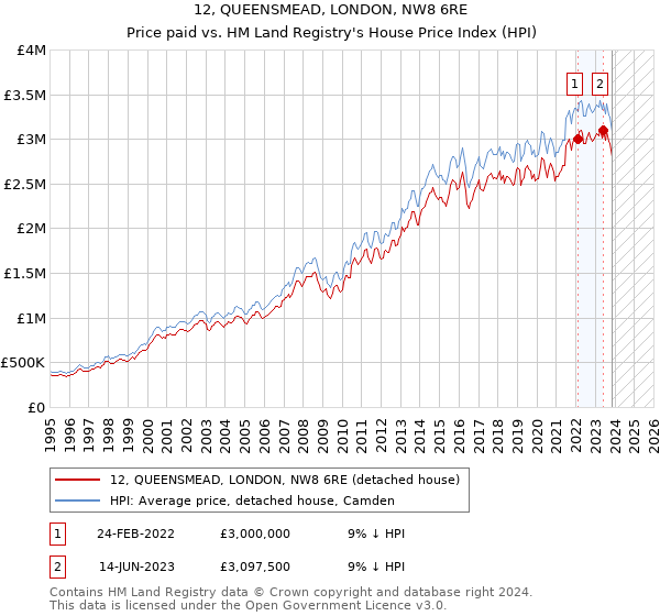 12, QUEENSMEAD, LONDON, NW8 6RE: Price paid vs HM Land Registry's House Price Index