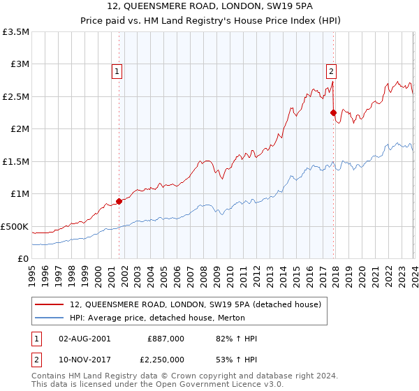 12, QUEENSMERE ROAD, LONDON, SW19 5PA: Price paid vs HM Land Registry's House Price Index