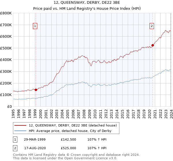 12, QUEENSWAY, DERBY, DE22 3BE: Price paid vs HM Land Registry's House Price Index