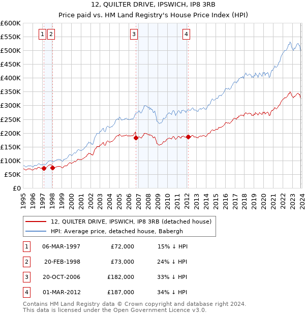 12, QUILTER DRIVE, IPSWICH, IP8 3RB: Price paid vs HM Land Registry's House Price Index