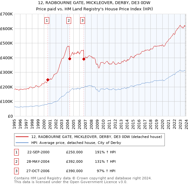12, RADBOURNE GATE, MICKLEOVER, DERBY, DE3 0DW: Price paid vs HM Land Registry's House Price Index