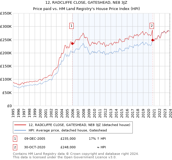 12, RADCLIFFE CLOSE, GATESHEAD, NE8 3JZ: Price paid vs HM Land Registry's House Price Index