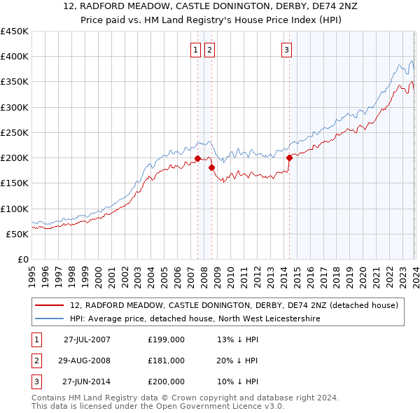12, RADFORD MEADOW, CASTLE DONINGTON, DERBY, DE74 2NZ: Price paid vs HM Land Registry's House Price Index