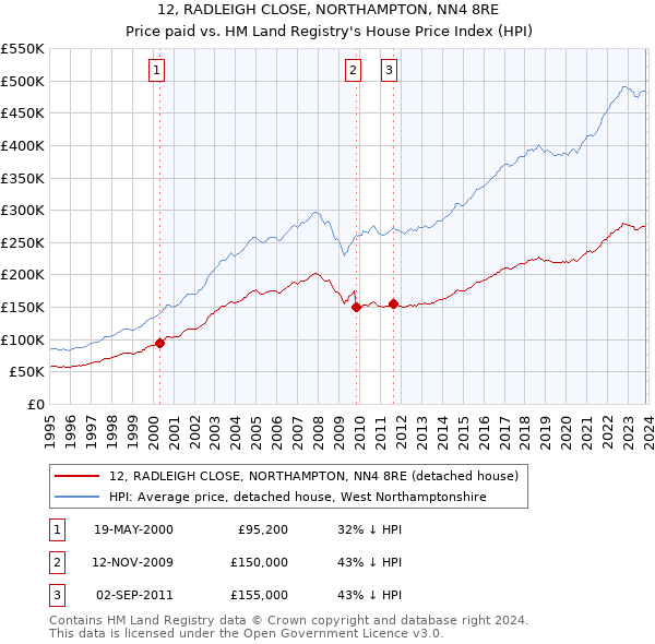 12, RADLEIGH CLOSE, NORTHAMPTON, NN4 8RE: Price paid vs HM Land Registry's House Price Index