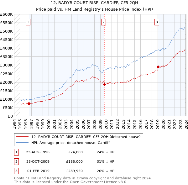 12, RADYR COURT RISE, CARDIFF, CF5 2QH: Price paid vs HM Land Registry's House Price Index