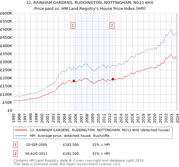 12, RAINHAM GARDENS, RUDDINGTON, NOTTINGHAM, NG11 6HX: Price paid vs HM Land Registry's House Price Index