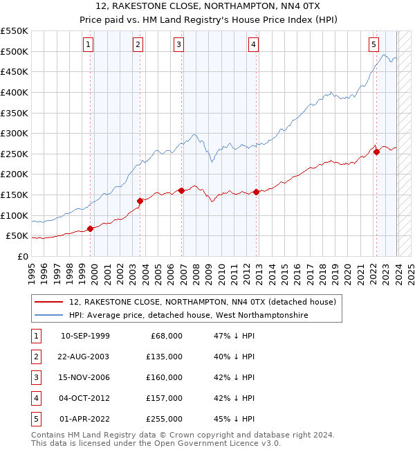 12, RAKESTONE CLOSE, NORTHAMPTON, NN4 0TX: Price paid vs HM Land Registry's House Price Index