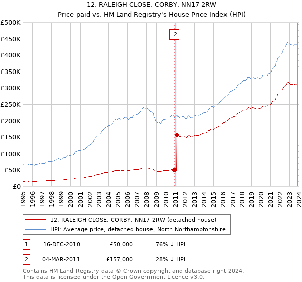 12, RALEIGH CLOSE, CORBY, NN17 2RW: Price paid vs HM Land Registry's House Price Index