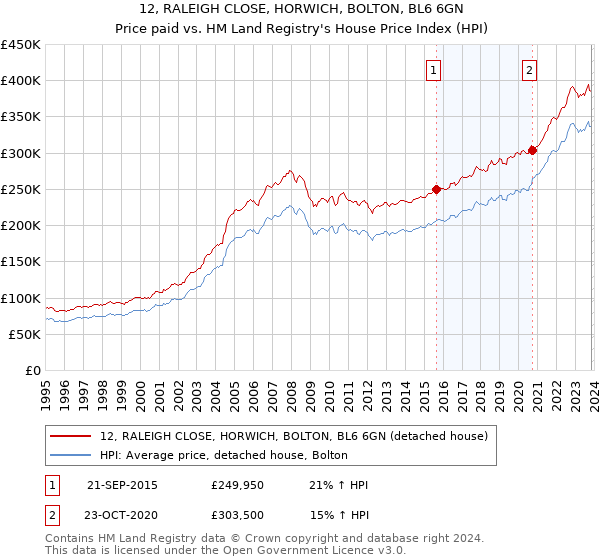12, RALEIGH CLOSE, HORWICH, BOLTON, BL6 6GN: Price paid vs HM Land Registry's House Price Index