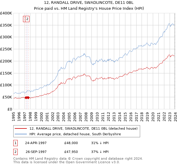 12, RANDALL DRIVE, SWADLINCOTE, DE11 0BL: Price paid vs HM Land Registry's House Price Index