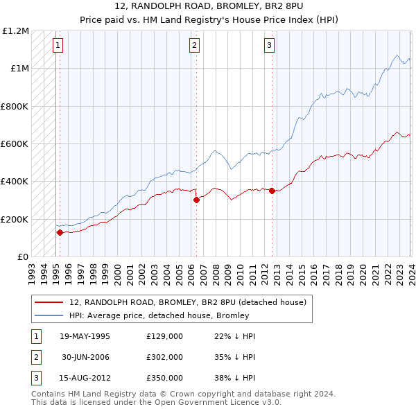 12, RANDOLPH ROAD, BROMLEY, BR2 8PU: Price paid vs HM Land Registry's House Price Index