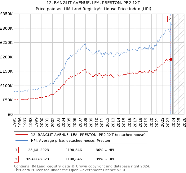 12, RANGLIT AVENUE, LEA, PRESTON, PR2 1XT: Price paid vs HM Land Registry's House Price Index