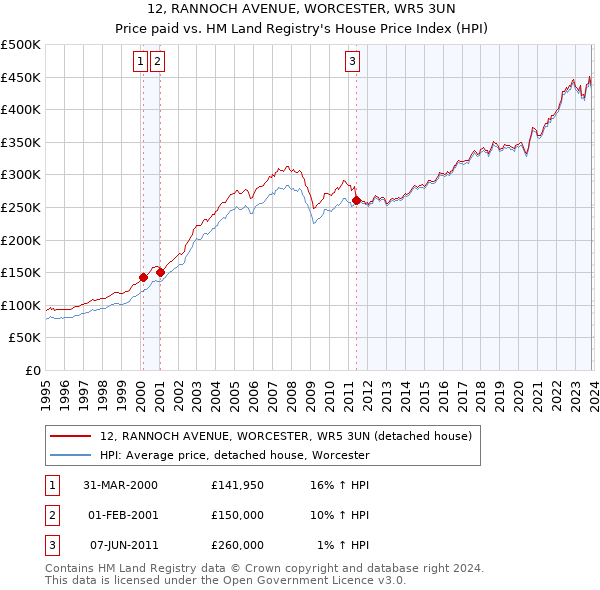 12, RANNOCH AVENUE, WORCESTER, WR5 3UN: Price paid vs HM Land Registry's House Price Index